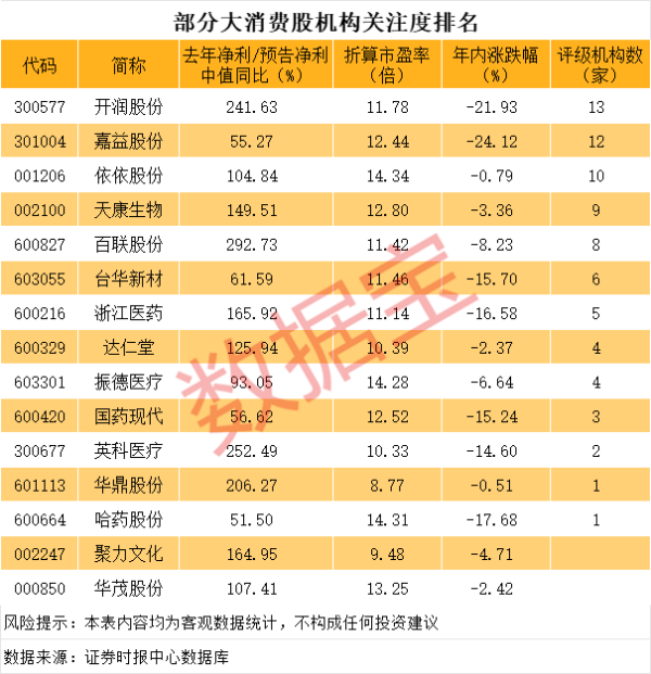 东兴资本配资 业绩暴增的低位低估值消费股，14股上榜
