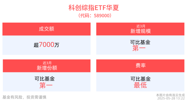 金投策略 科技板块有望逐步成为资金聚焦的主要方向，科创综指ETF华夏(589000)近1月日均成交排名可比基金第一