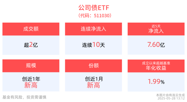 多多策略 公司债ETF(511030)最新规模达150.41亿元，国债ETF5至10年(511020)、国开债券ETF(159651)成交额超1亿元，机构：关注优质民企债券