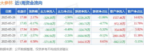 众豪配资 本周盘点（5.26-5.30）：大参林周跌0.57%，主力资金合计净流出1906.65万元