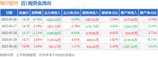 捷希缘 本周盘点（5.26-5.30）：格尔软件周涨4.10%，主力资金合计净流出2182.99万元